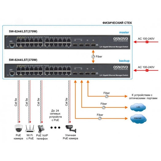 Коммутатор управляемый L2 28 портов RJ45/Combo/SFP 10 100 1000 Мб/с PoE 400Вт