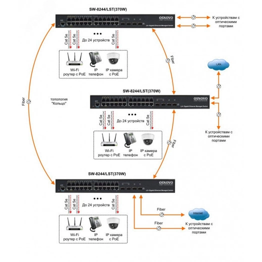 Коммутатор управляемый L2 28 портов RJ45/Combo/SFP 10 100 1000 Мб/с PoE 400Вт