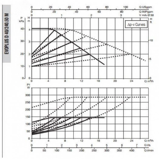 Насос циркуляционный EVOPLUS D 40/240.50 M с мокрым ротором с частотным регулированием