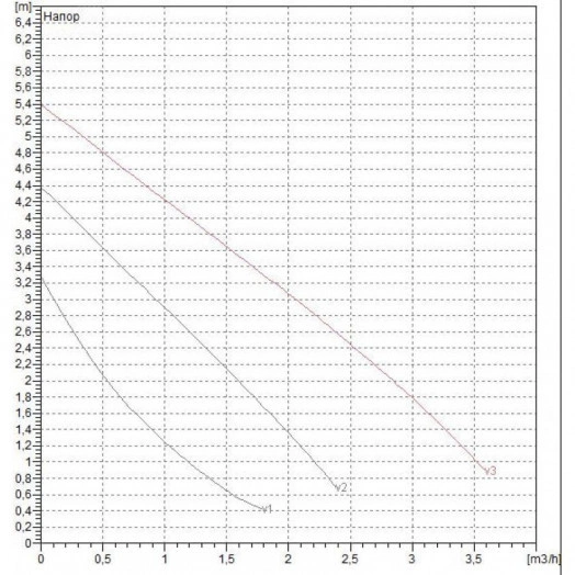 Насос циркуляционный VA 55/180X (1 1/4') M 230/50 с мокрым ротором без частотного регулирования