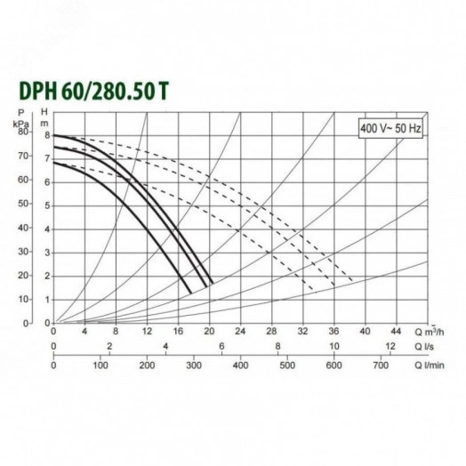 Насос циркуляционный DPH 60/280.50 T с мокрым ротором без частотного регулирования