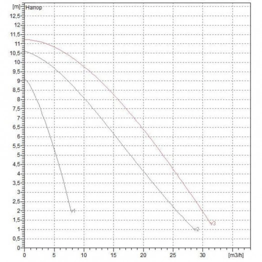 Насос циркуляционный BPH 120/280.50 M с мокрым ротором без частотного регулирования