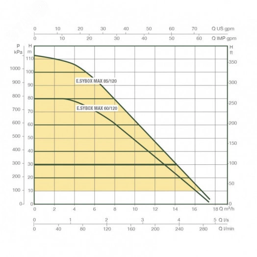 Насосная станция ESYBOX MAX 60/120 M220-240 PUMP