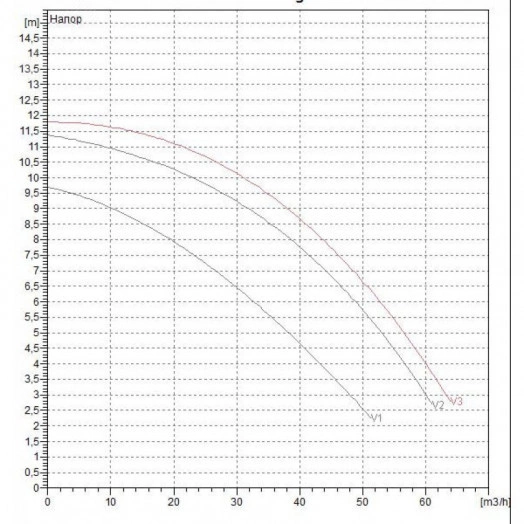 Насос циркуляционный BPH 120/360.80 T с мокрым ротором без частотного регулирования