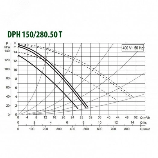 Насос циркуляционный DPH 150/280.50 T с мокрым ротором без частотного регулирования