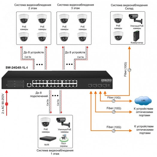 Коммутатор управляемый L2 28 порта RJ45/SFP 10 100 1000 10000 (10G) Мб/с PoE 400Вт