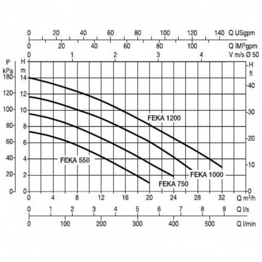 Насос фекальный FEKA VS 1000 M-A