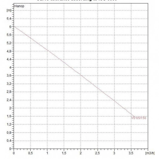 Насос циркуляционный для ГВС VS 65/150 M